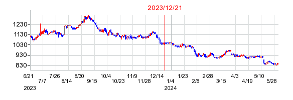 2023年12月21日 10:54前後のの株価チャート